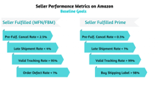 Metriche Amazon: La Guida Completa per Evitare Sospensioni e Massimizzare le Performance 1