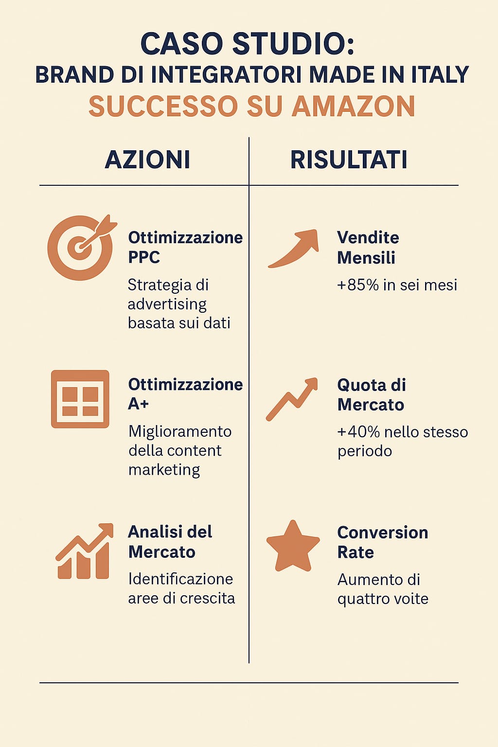 Amazon Account Manager: Ottimizza e Scala il Tuo Business 2 Caso studio Amazon integratori - Successo con Account Manager